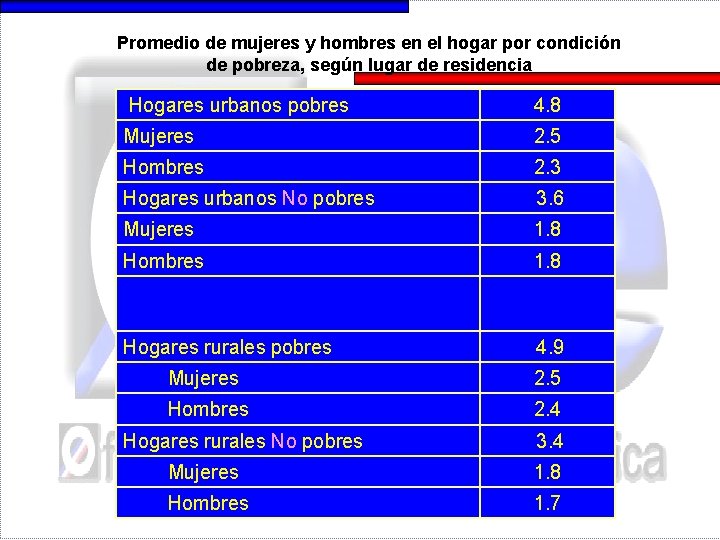 Promedio de mujeres y hombres en el hogar por condición de pobreza, según lugar