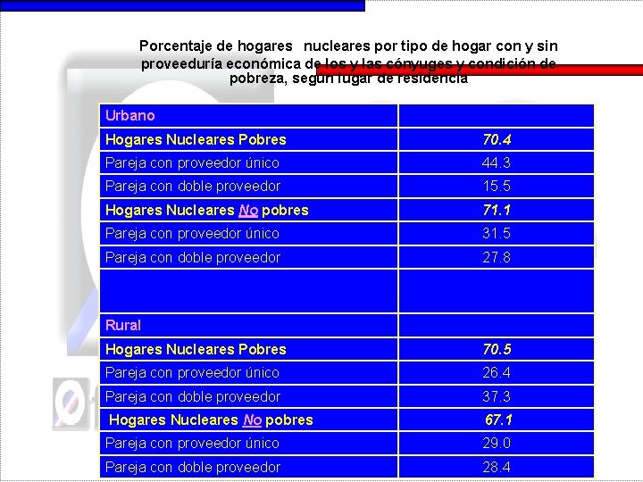 Porcentaje de hogares nucleares por tipo de hogar con y sin proveeduría económica de