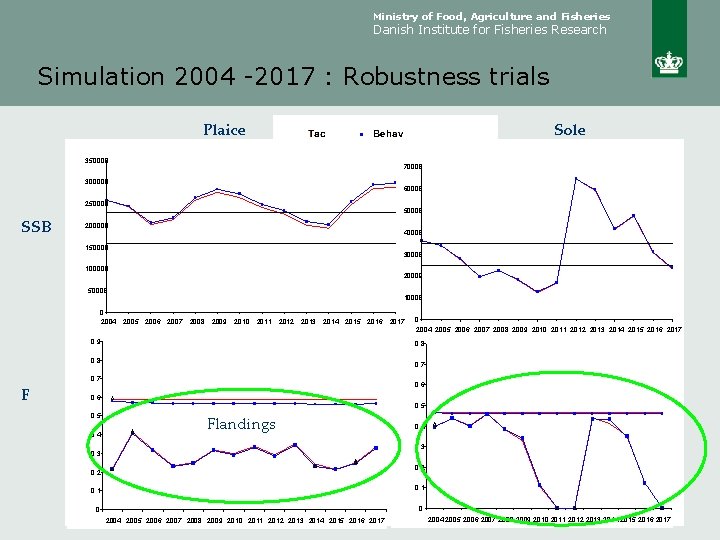 Ministry of Food, Agriculture and Fisheries Danish Institute for Fisheries Research Simulation 2004 -2017