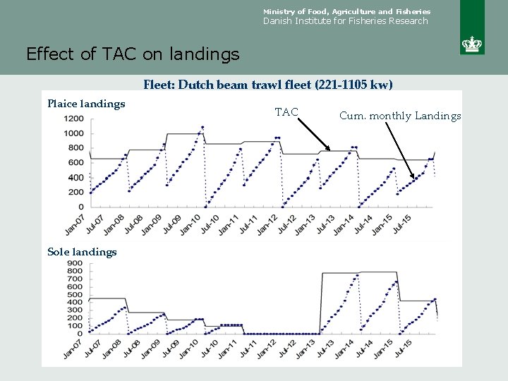 Ministry of Food, Agriculture and Fisheries Danish Institute for Fisheries Research Effect of TAC
