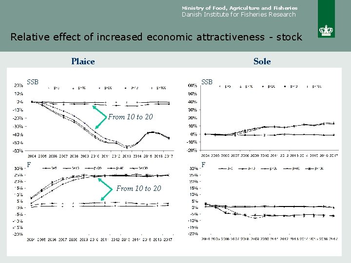 Ministry of Food, Agriculture and Fisheries Danish Institute for Fisheries Research Relative effect of