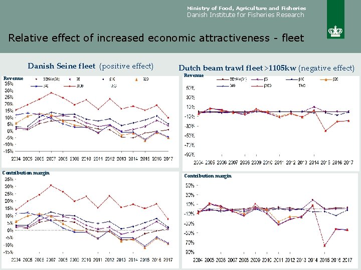 Ministry of Food, Agriculture and Fisheries Danish Institute for Fisheries Research Relative effect of