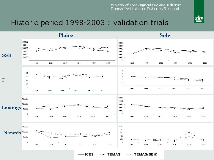 Ministry of Food, Agriculture and Fisheries Danish Institute for Fisheries Research Historic period 1998