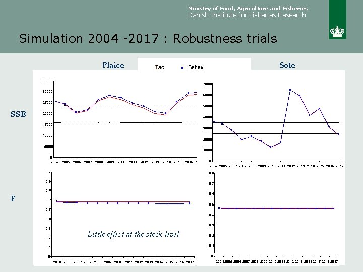 Ministry of Food, Agriculture and Fisheries Danish Institute for Fisheries Research Simulation 2004 -2017