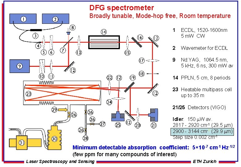 DFG spectrometer Broadly tunable, Mode-hop free, Room temperature 1 ECDL, 1520 -1600 nm 5