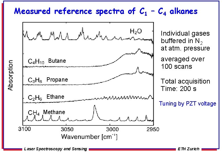 Measured reference spectra of C 1 – C 4 alkanes Individual gases buffered in