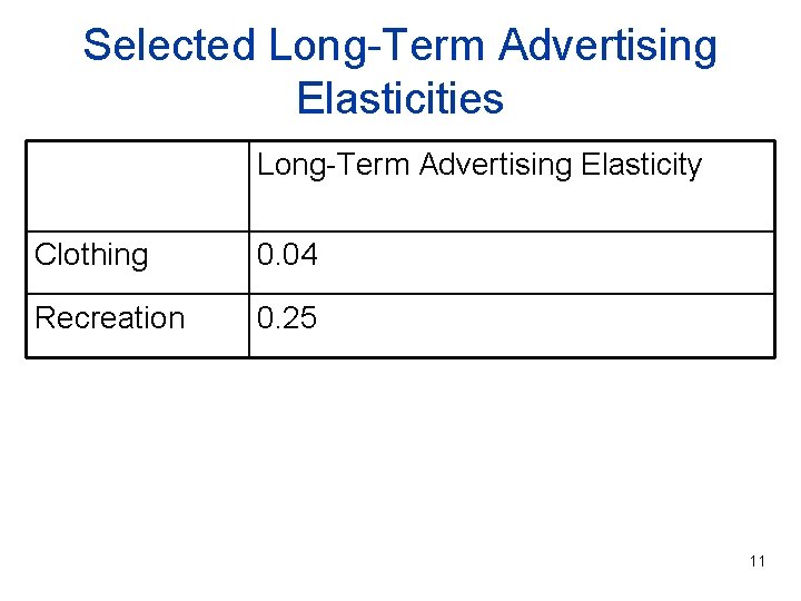 Selected Long-Term Advertising Elasticities Long-Term Advertising Elasticity Clothing 0. 04 Recreation 0. 25 11