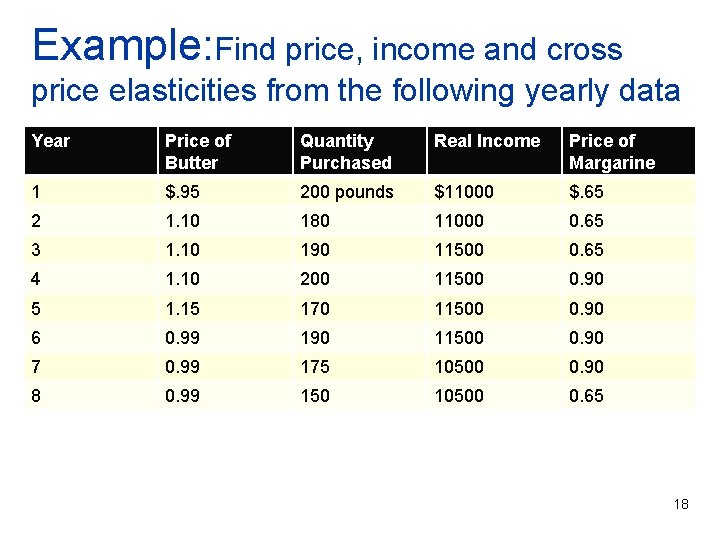 Example: Find price, income and cross price elasticities from the following yearly data Year