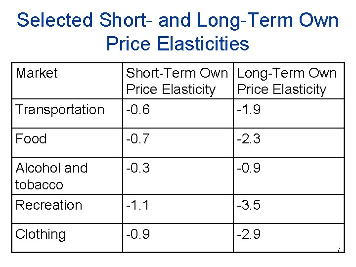 Selected Short- and Long-Term Own Price Elasticities Market Transportation Short-Term Own Long-Term Own Price