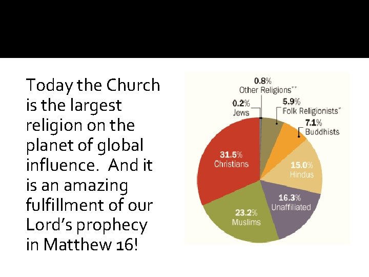 Today the Church is the largest religion on the planet of global influence. And