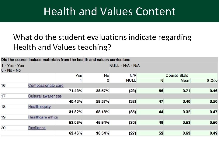 Health and Values Content What do the student evaluations indicate regarding Health and Values