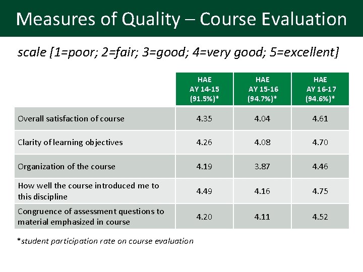 Measures of Quality – Course Evaluation scale [1=poor; 2=fair; 3=good; 4=very good; 5=excellent] HAE
