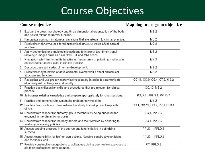 Course Objectives Course objective Mapping to program objective 