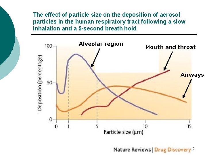 The effect of particle size on the deposition of aerosol particles in the human