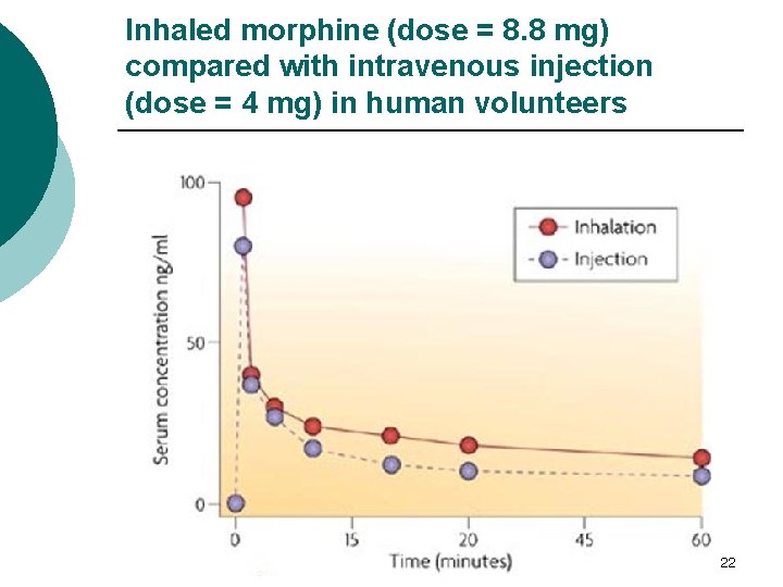 Inhaled morphine (dose = 8. 8 mg) compared with intravenous injection (dose = 4