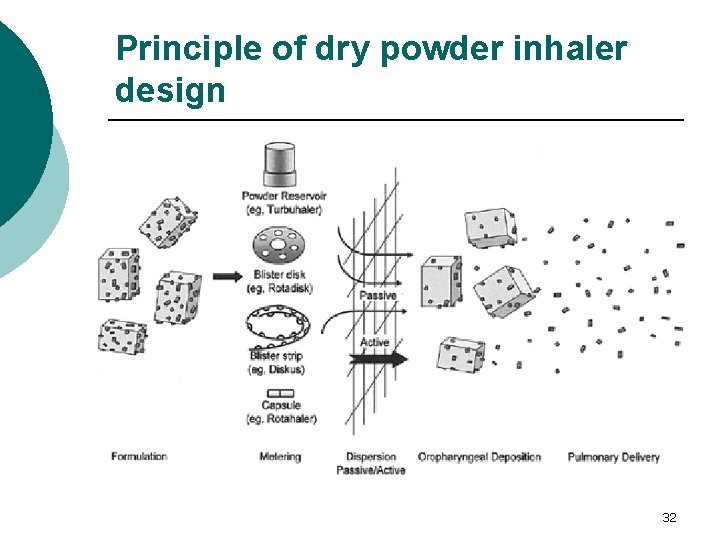 Principle of dry powder inhaler design 32 Principle of dry powder inhaler design 32