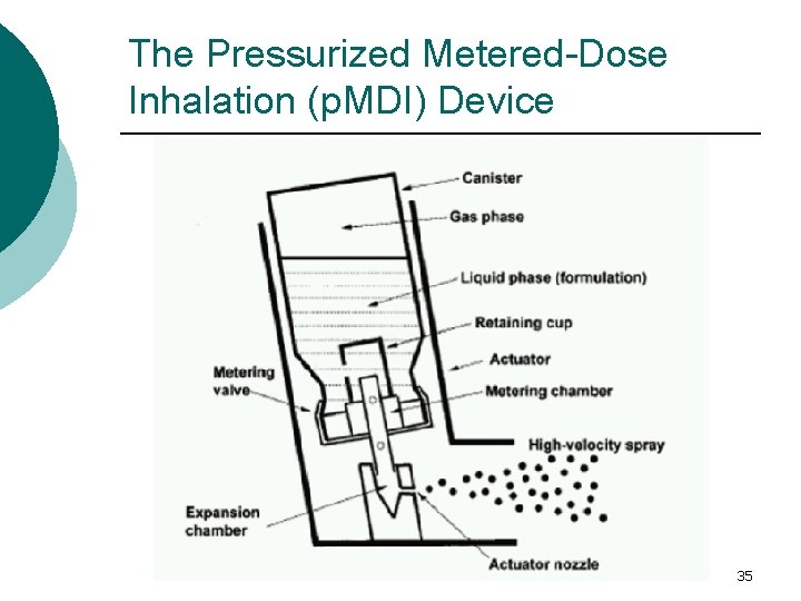 The Pressurized Metered-Dose Inhalation (p. MDI) Device 35 