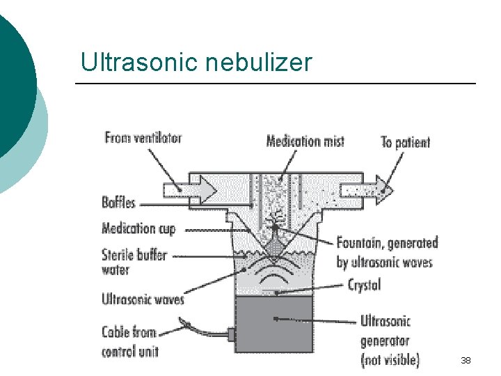 Ultrasonic nebulizer 38 