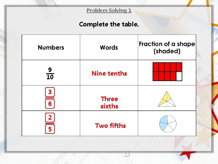 Problem Solving 1 Complete the table. 9 10 3 6 Nine tenths Three sixths