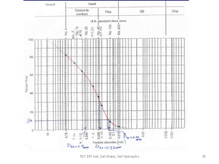 PDT 379 Soil, Soil Water, Soil Hydraulics 28 