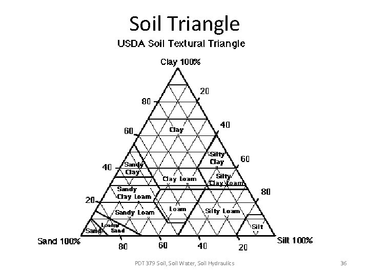 Soil Triangle PDT 379 Soil, Soil Water, Soil Hydraulics 36 