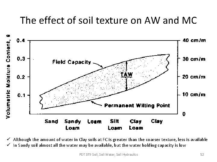 The effect of soil texture on AW and MC ü Although the amount of