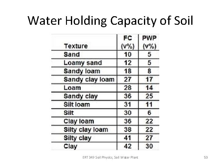 Water Holding Capacity of Soil ERT 349 Soil Physics, Soil Water Plant 53 