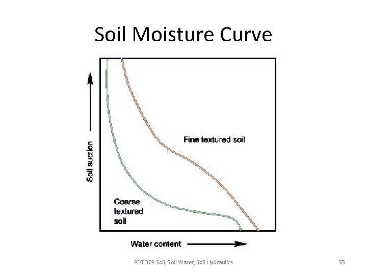 Soil Moisture Curve PDT 379 Soil, Soil Water, Soil Hydraulics 55 