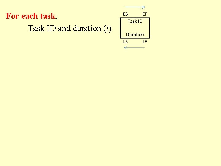 CSc 171 Fall 2016 For each task: Task ID and duration (t) ES EF