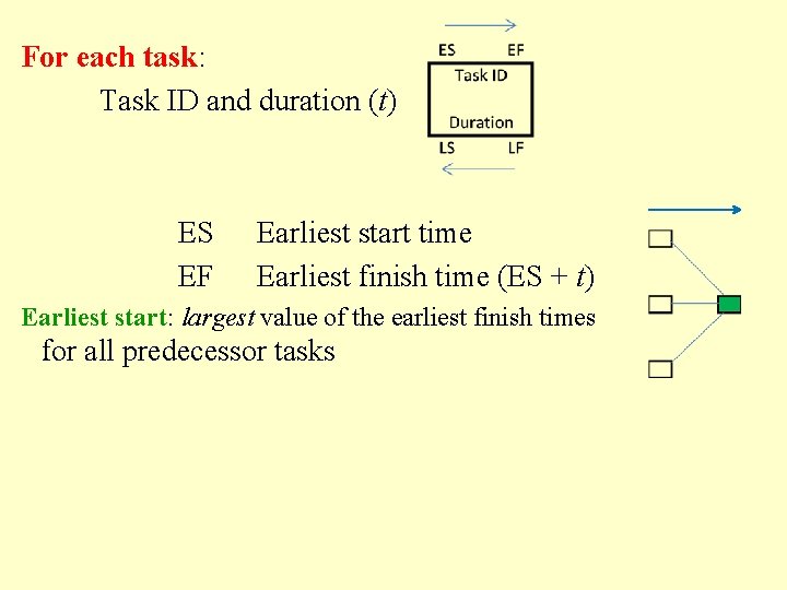 CSc 171 Fall 2016 For each task: Task ID and duration (t) ES EF