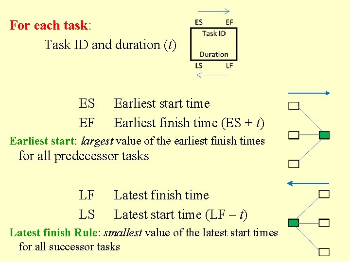 CSc 171 Fall 2016 For each task: Task ID and duration (t) ES EF