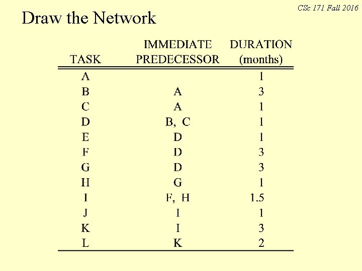 Draw the Network CSc 171 Fall 2016 