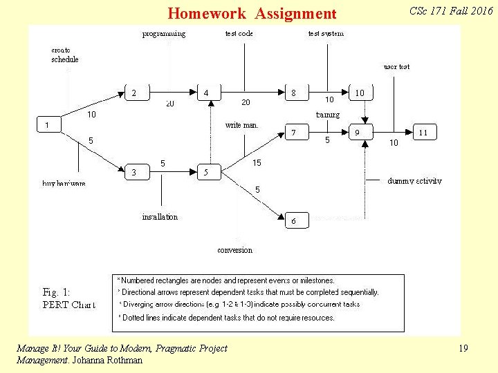 Homework Assignment Manage It! Your Guide to Modern, Pragmatic Project Management. Johanna Rothman CSc