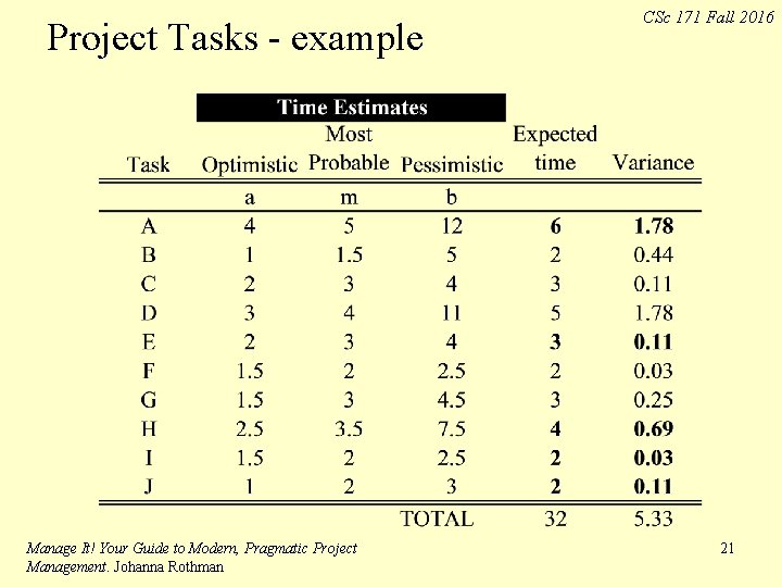 Project Tasks - example Manage It! Your Guide to Modern, Pragmatic Project Management. Johanna