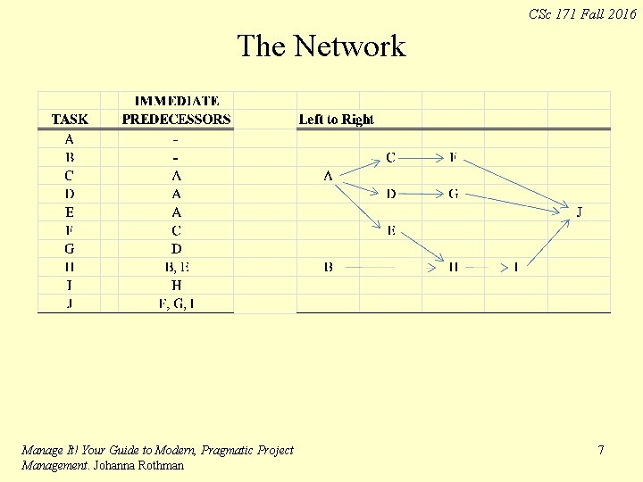 CSc 171 Fall 2016 The Network Manage It! Your Guide to Modern, Pragmatic Project