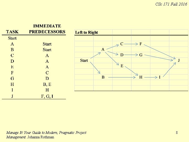 CSc 171 Fall 2016 Manage It! Your Guide to Modern, Pragmatic Project Management. Johanna