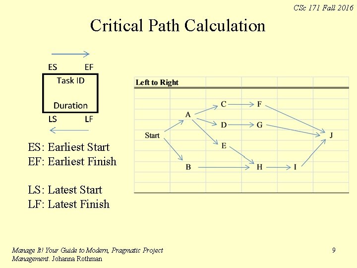 CSc 171 Fall 2016 Critical Path Calculation ES: Earliest Start EF: Earliest Finish LS: