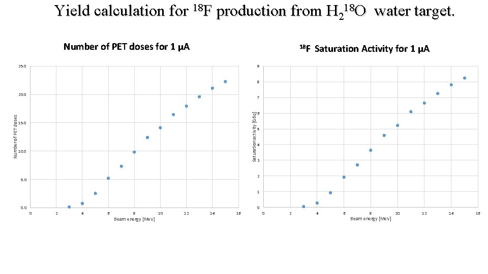  Yield calculation for 18 F production from H 218 O water target. Number