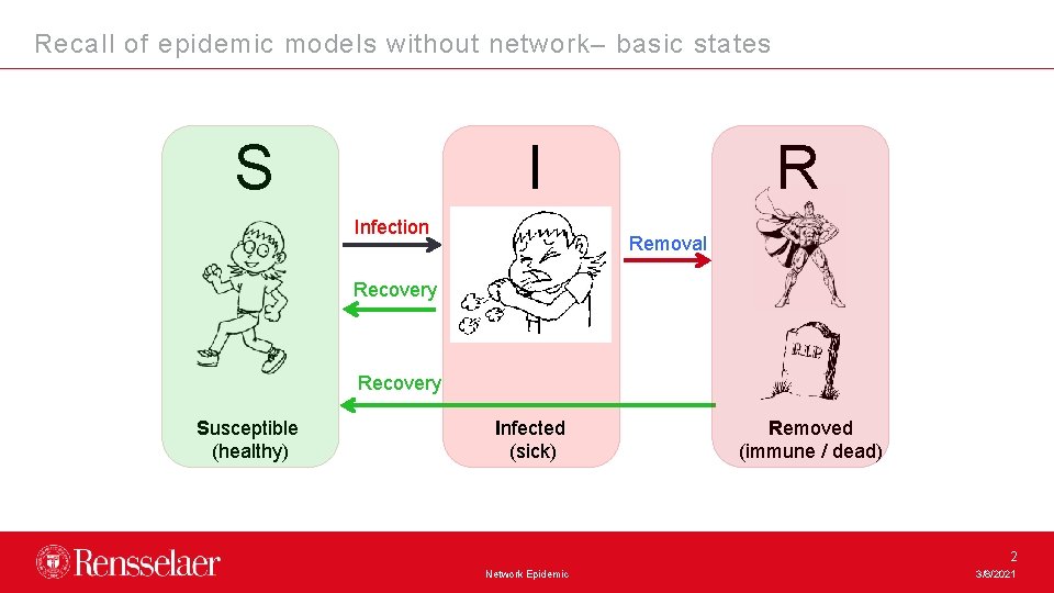 Recall of epidemic models without network– basic states S I Infection R Removal Recovery