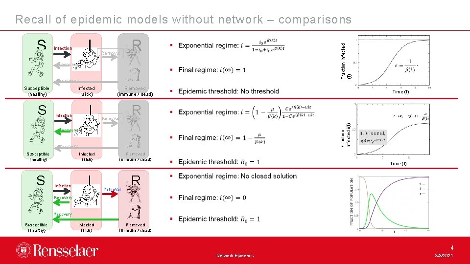 Recall of epidemic models without network – comparisons I Infection Removal R Fraction Infected