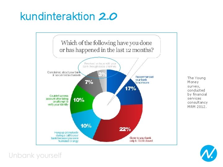 kundinteraktion 2. 0 The Young Money survey, conducted by financial services consultancy MRM 2012.