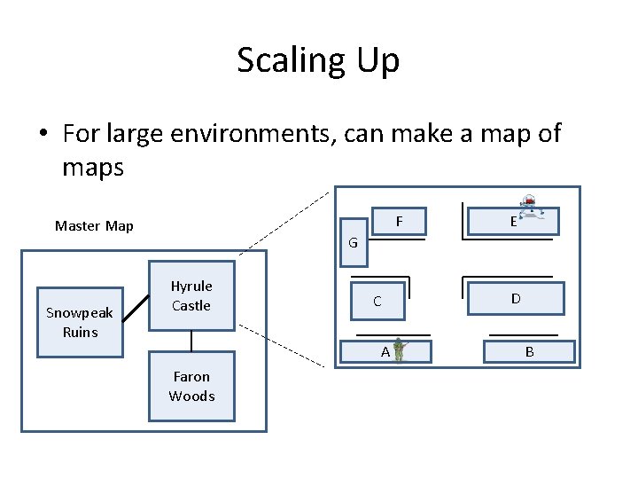 Scaling Up • For large environments, can make a map of maps F Master Scaling Up • For large environments, can make a map of maps F Master