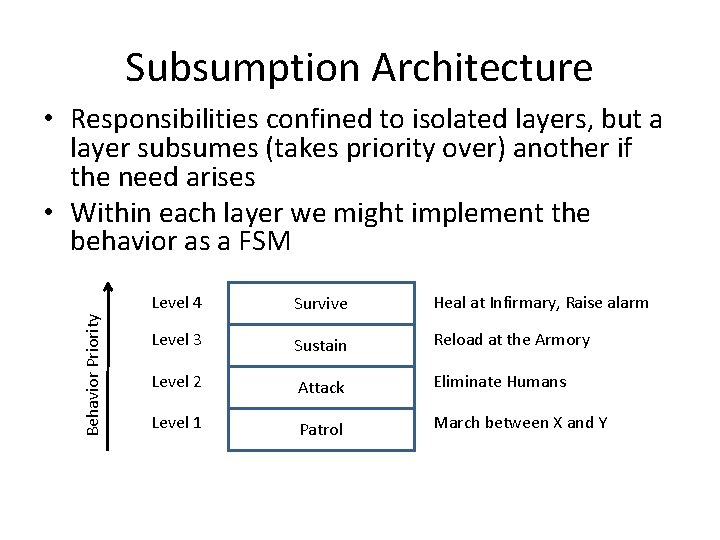 Subsumption Architecture Behavior Priority • Responsibilities confined to isolated layers, but a layer subsumes