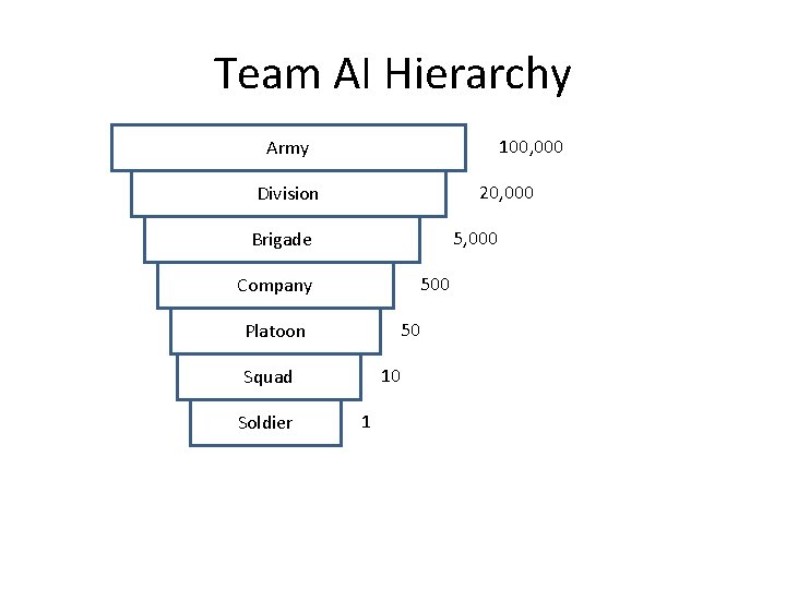 Team AI Hierarchy 100, 000 Army 20, 000 Division 5, 000 Brigade 500 Company