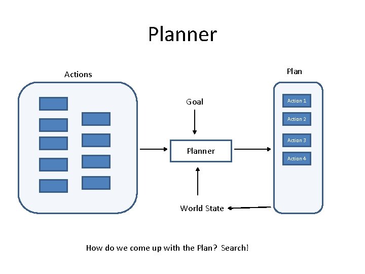 Planner Plan Actions Goal Action 1 Action 2 Action 3 Planner World State How