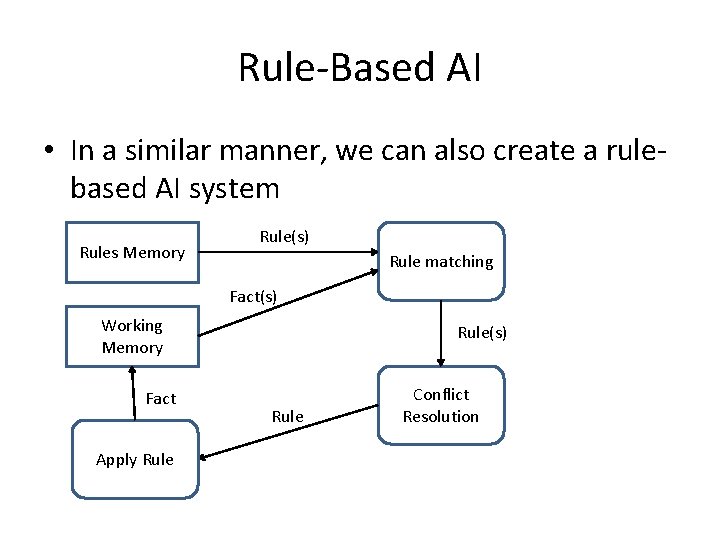 Rule-Based AI • In a similar manner, we can also create a rulebased AI