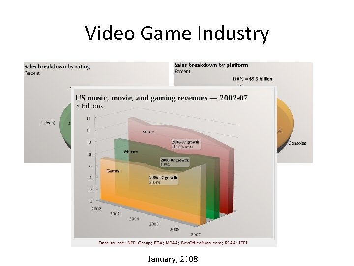 Video Game Industry January, 2008 