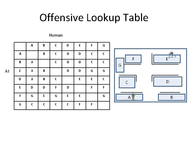 Offensive Lookup Table Human A A AI B C D E F G B