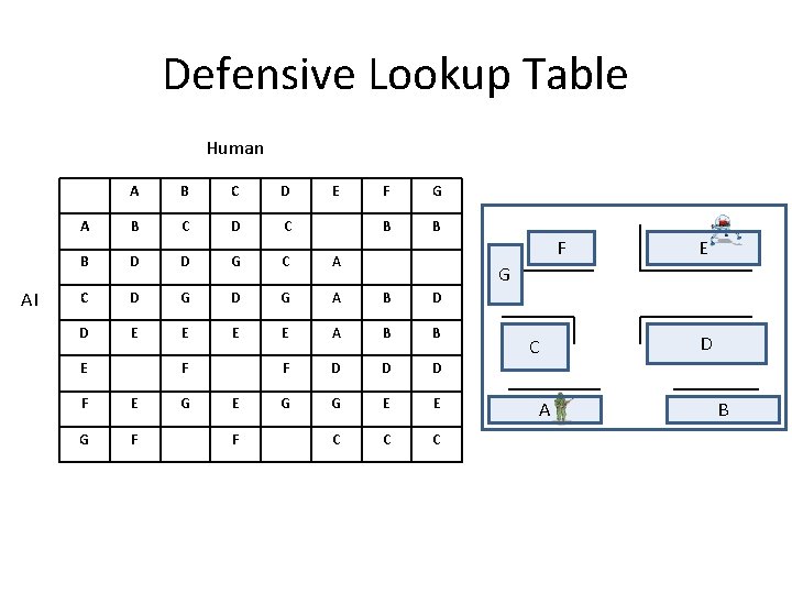 Defensive Lookup Table Human AI A B C D C B D D G