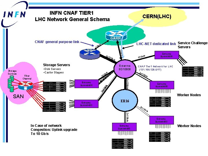 INFN CNAF TIER 1 LHC Network General Schema CERN(LHC) GARR CNAF general purpose link INFN CNAF TIER 1 LHC Network General Schema CERN(LHC) GARR CNAF general purpose link